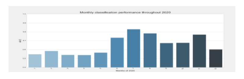 Monthly classification performance (AUC) throughout 2020