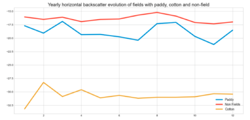 Yearly evolution of VH backscatter for paddy, cotton, and non-field areas