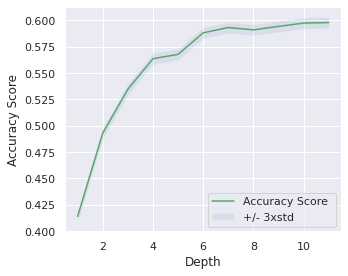 Decision tree model accuracy