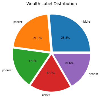 Wealth label distribution across clusters